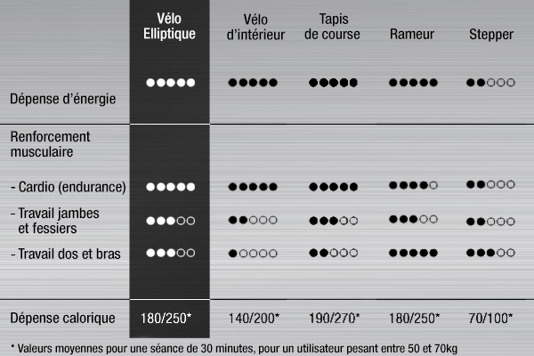 Comparatif entre un velo elliptique et d'autres appareils cardio d'intérieur